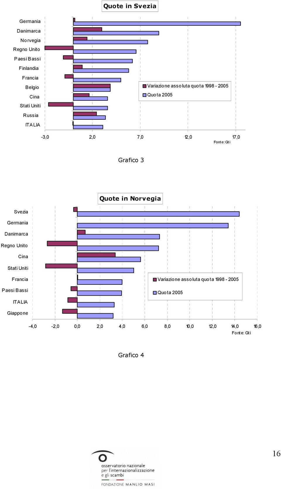 in Norvegia Svezia Germania Danimarca Regno Unito Cina Stati Uniti Francia Paesi Bassi ITA LIA Variazione