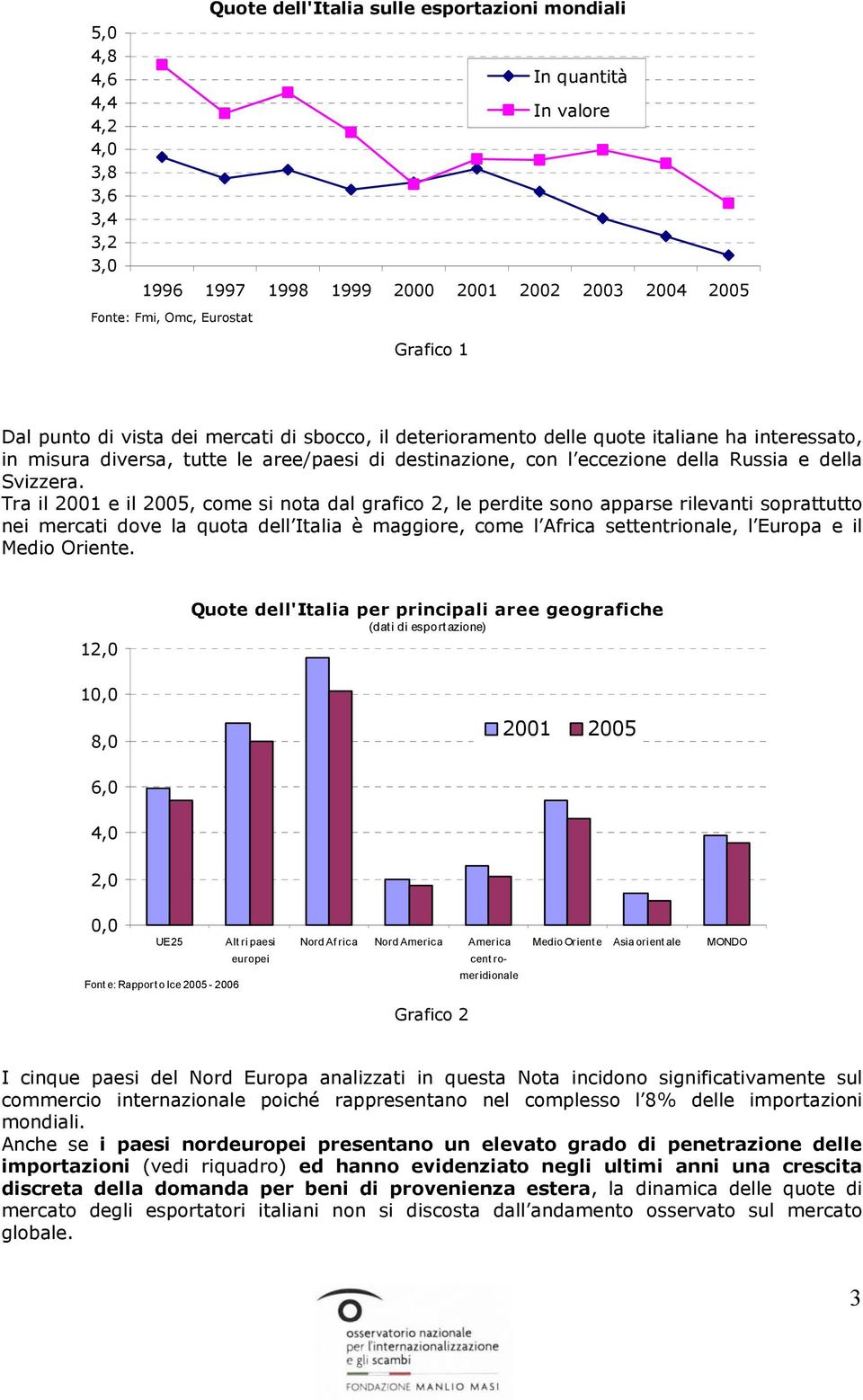 Tra il 2001 e il 2005, come si nota dal grafico 2, le perdite sono apparse rilevanti soprattutto nei mercati dove la quota dell Italia è maggiore, come l Africa settentrionale, l Europa e il Medio