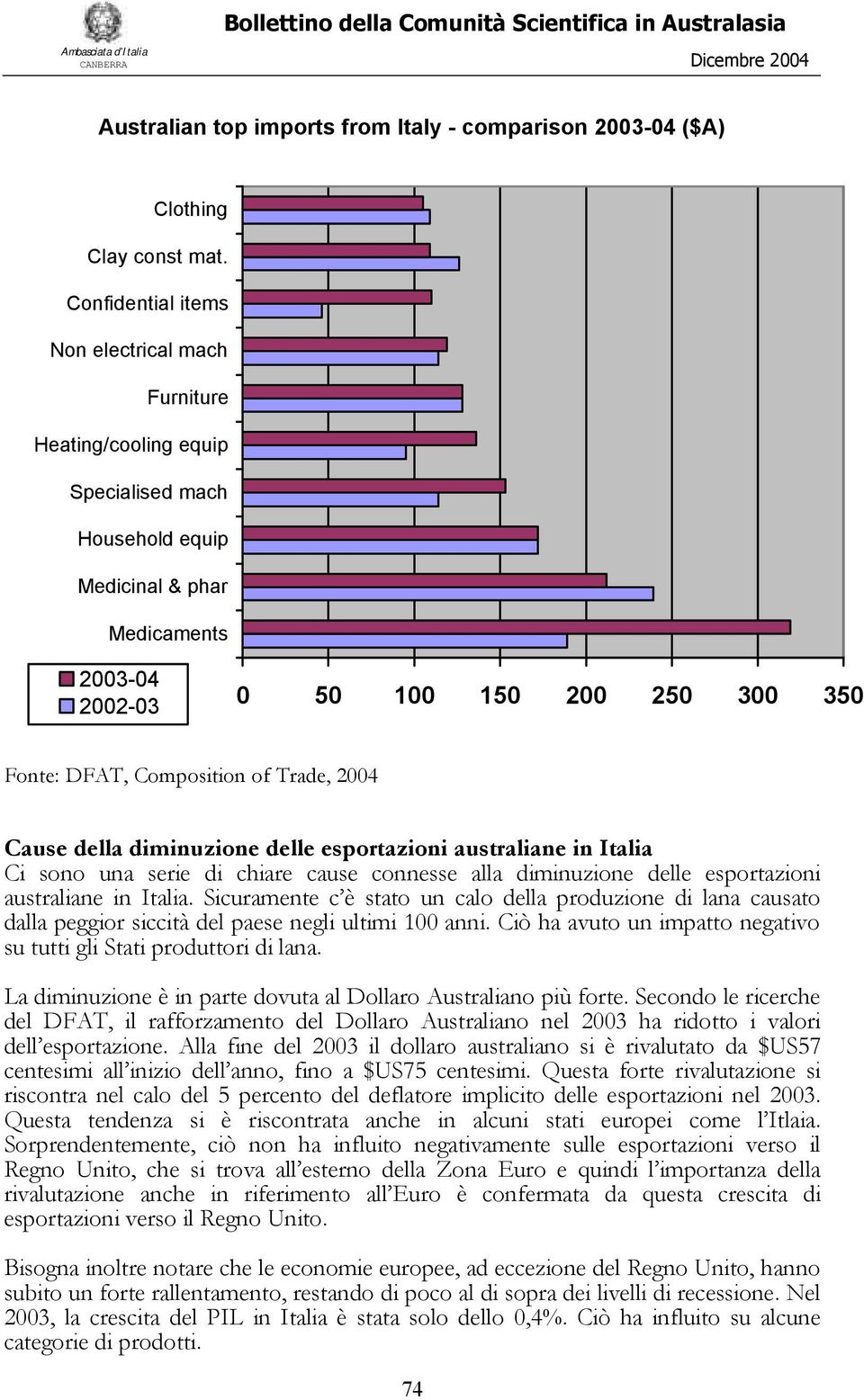 australiane in Italia Ci sono una serie di chiare cause connesse alla diminuzione delle esportazioni australiane in Italia.