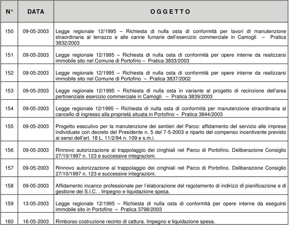 regionale 12/1995 Richiesta di nulla osta di conformità per opere interne da realizzarsi immobile sito nel Comune di Portofino Pratica 3837/2002 153 09-05-2003 Legge regionale 12/1995 Richiesta di