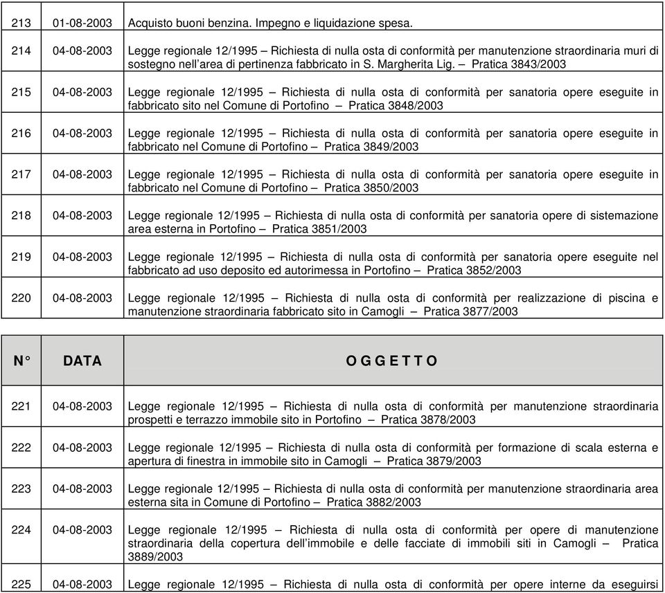 Pratica 3843/2003 215 04-08-2003 Legge regionale 12/1995 Richiesta di nulla osta di conformità per sanatoria opere eseguite in fabbricato sito nel Comune di Portofino Pratica 3848/2003 216 04-08-2003