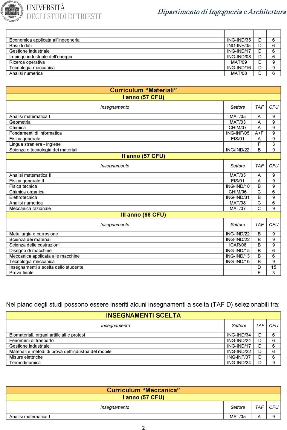 numerica MAT/08 C 6 III anno (66 CFU) Metallurgia e corrosione ING-IND/22 B 9 Scienza dei materiali ING-IND/22 B 9