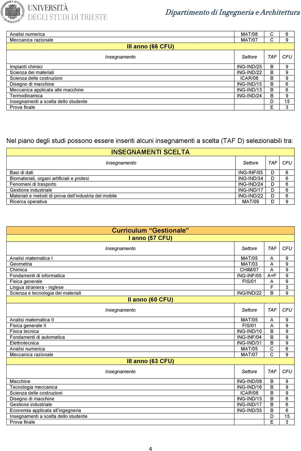 ING-IND/24 D 6 Curriculum Gestionale Analisi numerica MAT/05 C 6 Macchine ING-IND/08