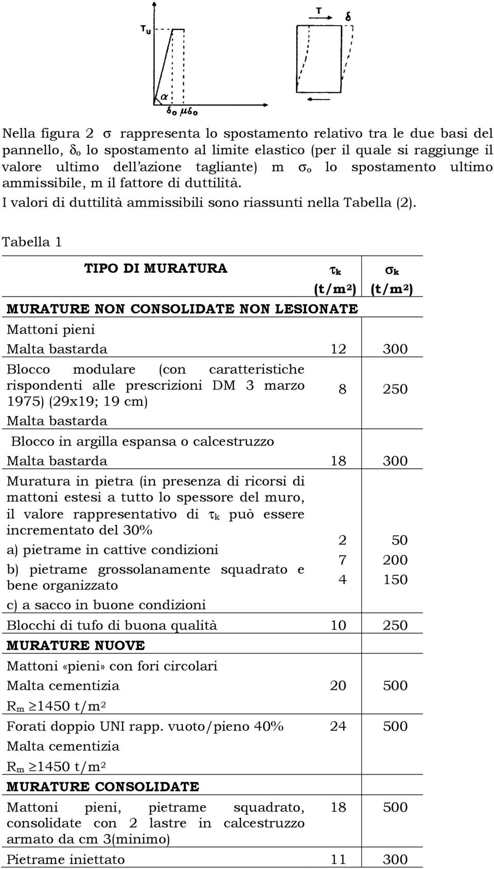 Tabella 1 TIPO DI MURATURA τ k (t/m 2 ) MURATURE NON CONSOLIDATE NON LESIONATE Mattoni pieni σ k (t/m 2 ) Malta bastarda 12 300 Blocco modulare (con caratteristiche rispondenti alle prescrizioni DM 3