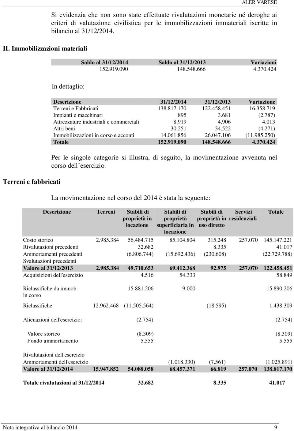 170 122.458.451 16.358.719 Impianti e macchinari 895 3.681 (2.787) Attrezzature industriali e commerciali 8.919 4.906 4.013 Altri beni 30.251 34.522 (4.271) Immobilizzazioni in corso e acconti 14.061.