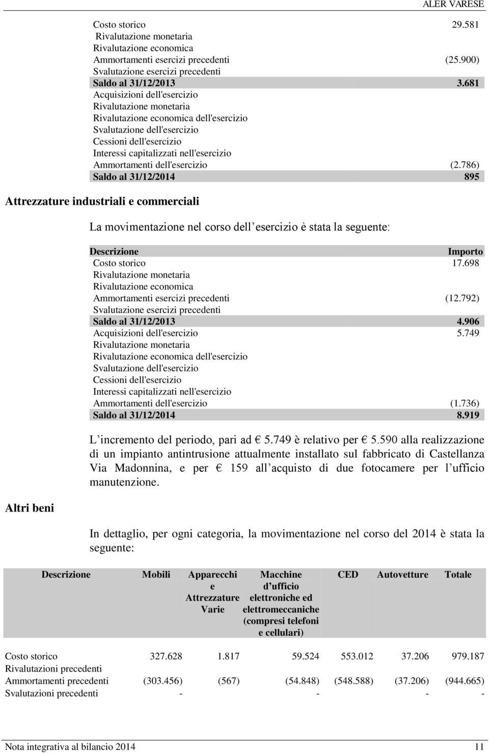 dell'esercizio (2.786) Saldo al 31/12/2014 895 Attrezzature industriali e commerciali Altri beni La movimentazione nel corso dell esercizio è stata la seguente: Descrizione Importo Costo storico 17.