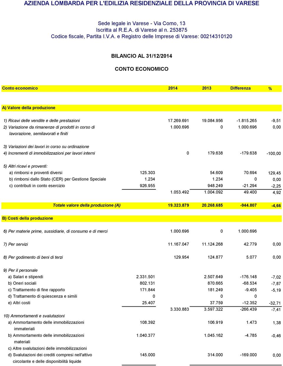 956-1.815.265-9,51 2) Variazione da rimanenze di prodotti in corso di 1.000.