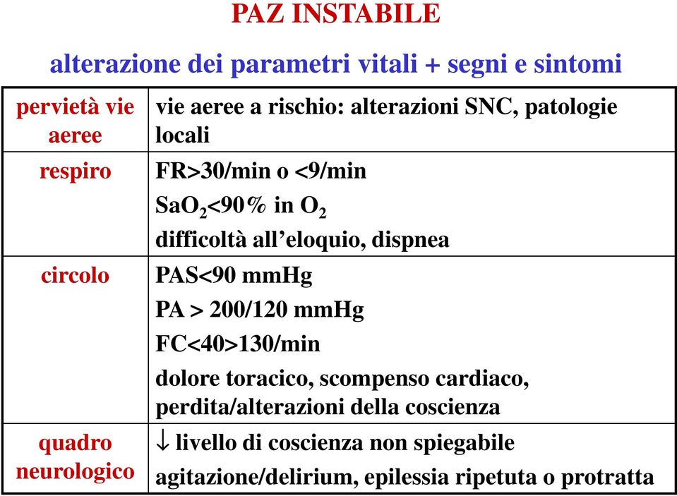 difficoltà all eloquio, dispnea PAS<90 mmhg PA > 200/120 mmhg FC<40>130/min dolore toracico, scompenso