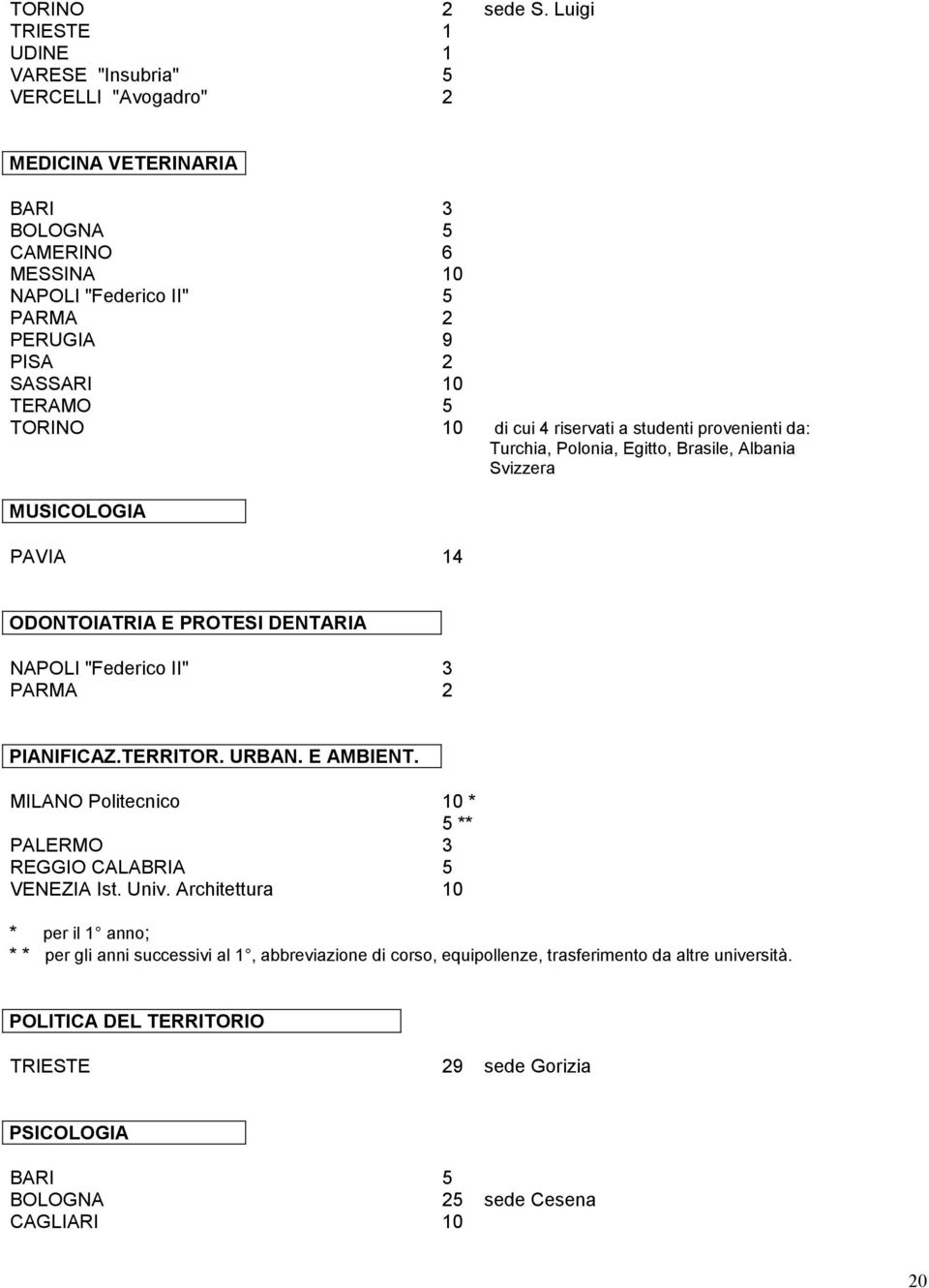 TERAMO 5 TORINO 10 di cui 4 riservati a studenti provenienti da: Turchia, Polonia, Egitto, Brasile, Albania Svizzera MUSICOLOGIA PAVIA 14 ODONTOIATRIA E PROTESI DENTARIA NAPOLI "Federico II"