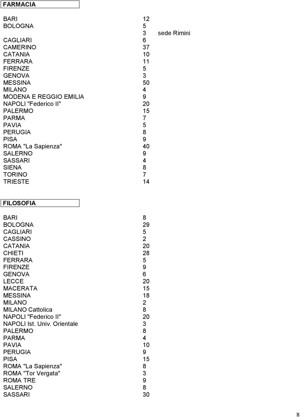 BOLOGNA 29 CAGLIARI 5 CASSINO 2 CATANIA 20 CHIETI 28 FERRARA 5 FIRENZE 9 GENOVA 6 LECCE 20 MACERATA 15 MESSINA 18 MILANO 2 MILANO Cattolica 8 NAPOLI