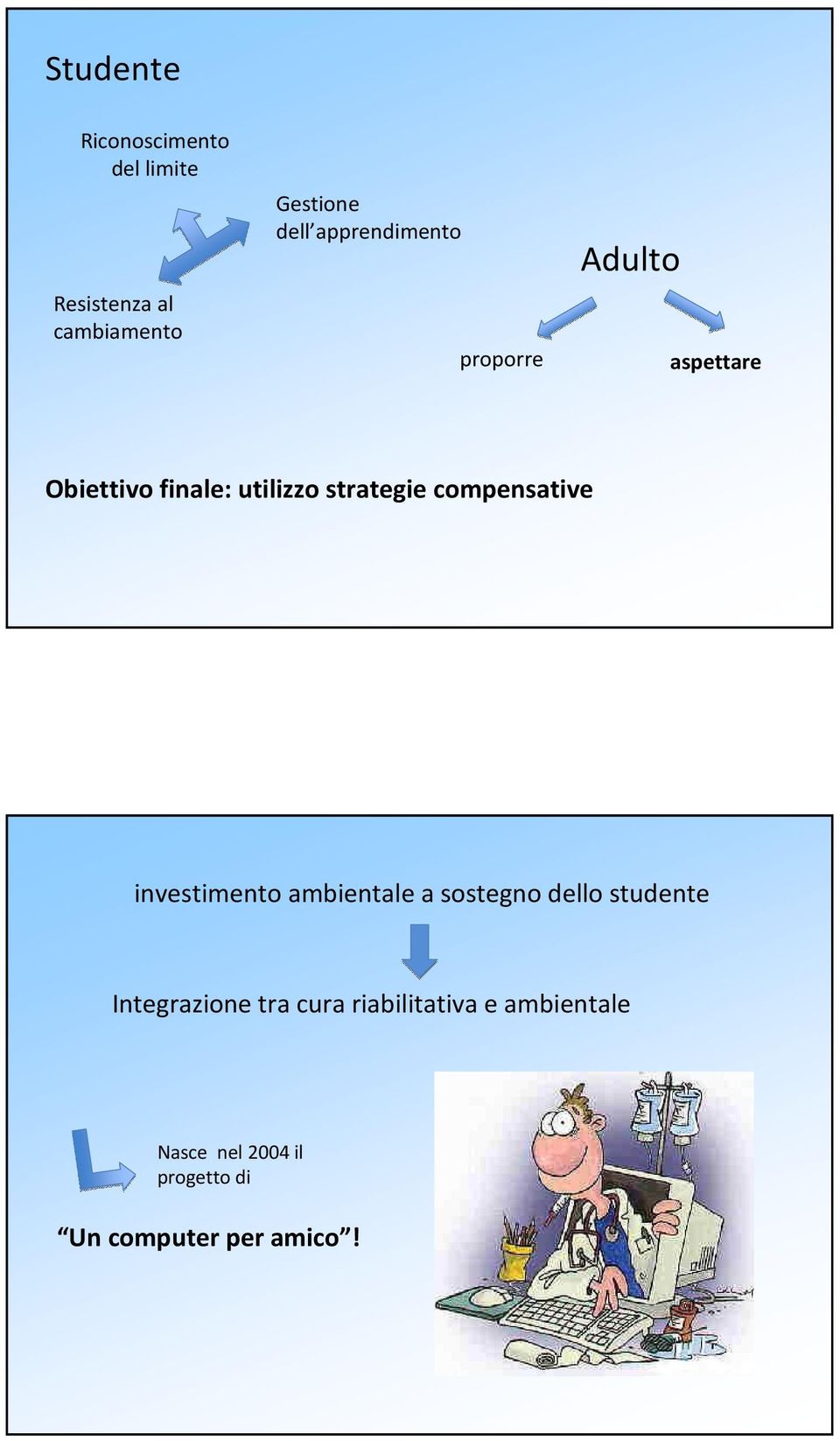 compensative investimento ambientale a sostegno dello studente Integrazione