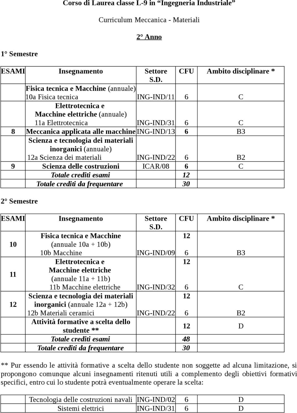 Scienza delle costruzioni ICAR/08 6 C Totale crediti esami 10 Fisica tecnica e Macchine (annuale 10a + 10b) 10b Macchine ING-IND/09 6 B3 11 Elettrotecnica e Macchine elettriche (annuale 11a + 11b)