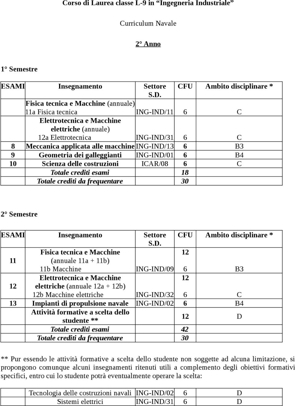 Fisica tecnica e Macchine (annuale 11a + 11b) 11b Macchine ING-IND/09 6 B3 Elettrotecnica e Macchine elettriche (annuale a + b) b Macchine elettriche ING-IND/32 6 C 13 Impianti di propulsione navale