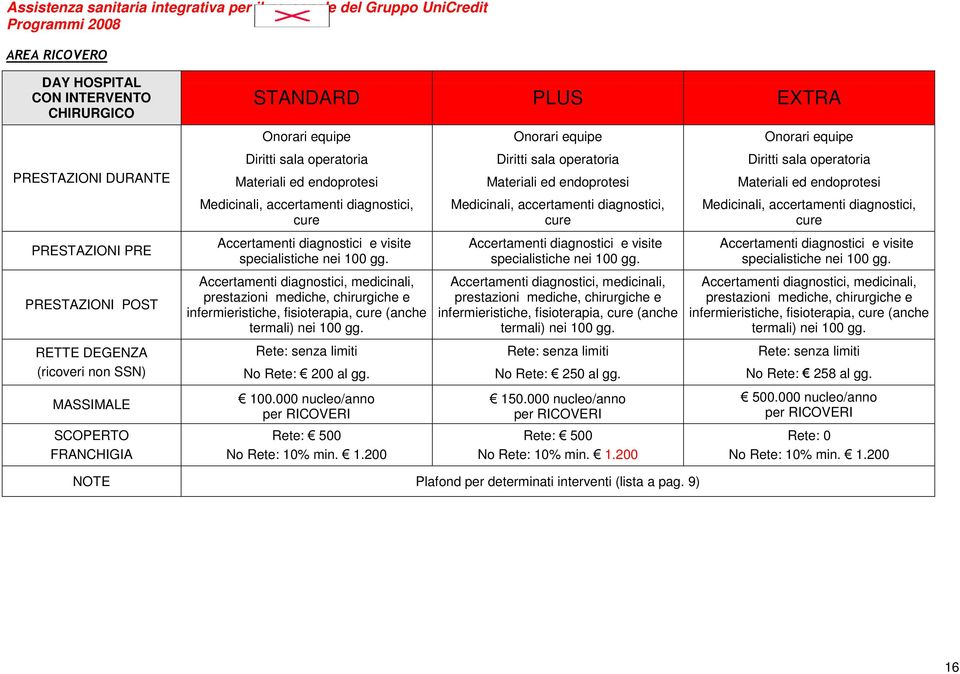 0.000 nucleo/anno Rete: 500 No Rete: 10% min. 1.200 Onorari equipe Diritti sala operatoria Materiali ed endoprotesi cure Rete: senza limiti No Rete: 250 al gg. 150.