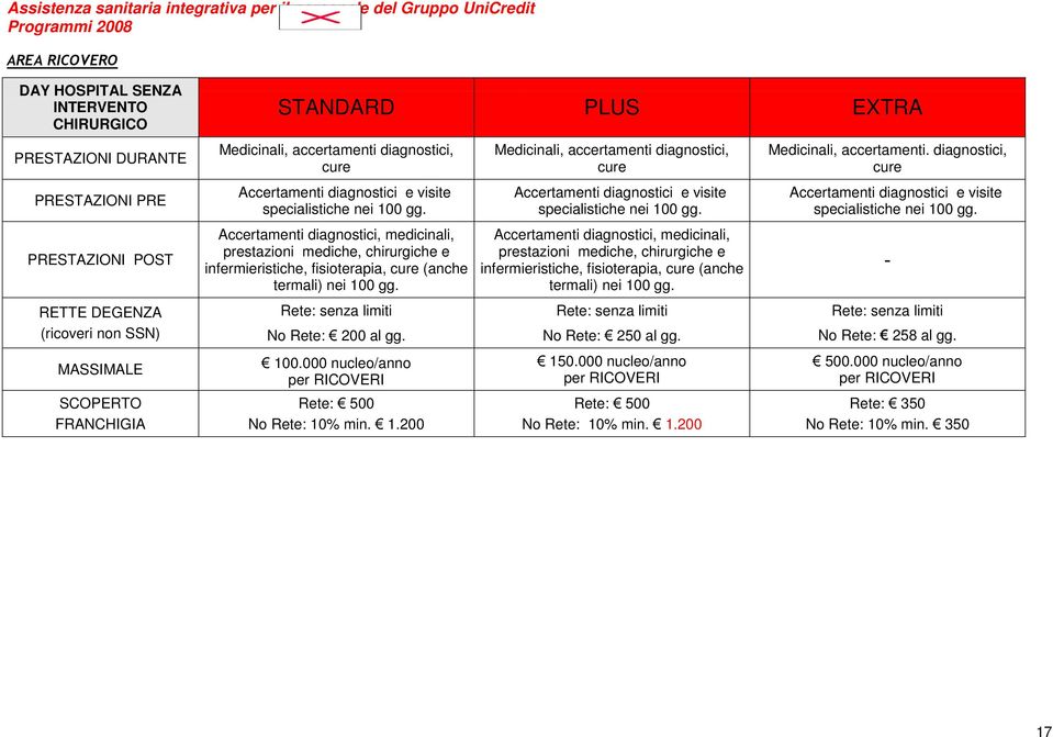 000 nucleo/anno Rete: 500 No Rete: 10% min. 1.200 cure Rete: senza limiti No Rete: 250 al gg. 150.