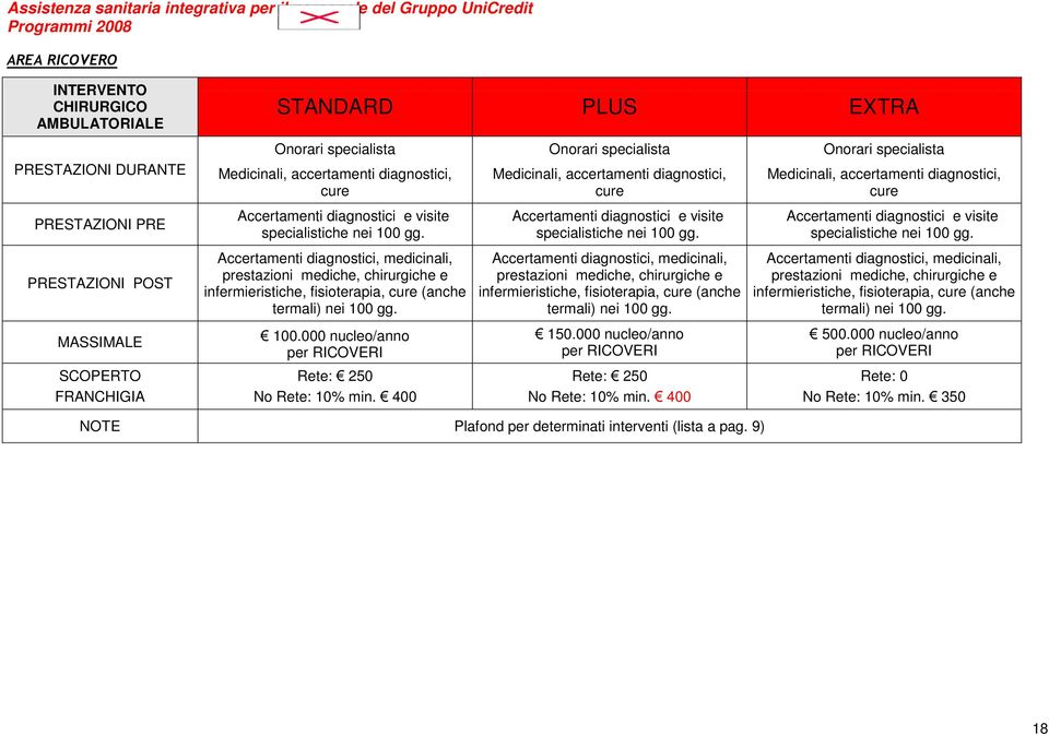 400 Onorari specialista cure 150.000 nucleo/anno Rete: 250 No Rete: 10% min.