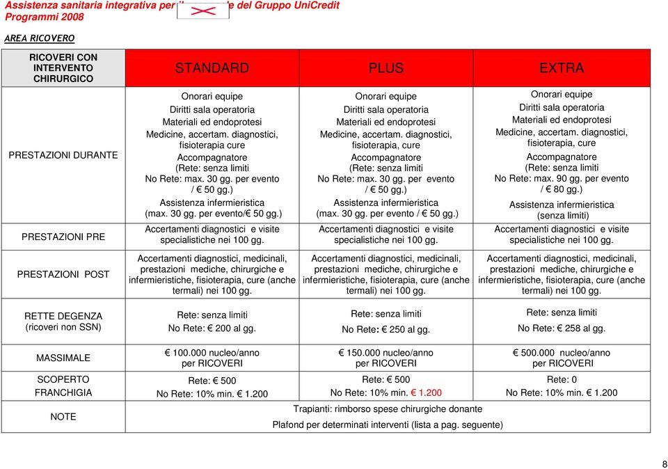 ) Onorari equipe Diritti sala operatoria Materiali ed endoprotesi Medicine, accertam. diagnostici, fisioterapia, cure Accompagnatore (Rete: senza limiti No Rete: max. 30 gg. per evento / 50 gg.