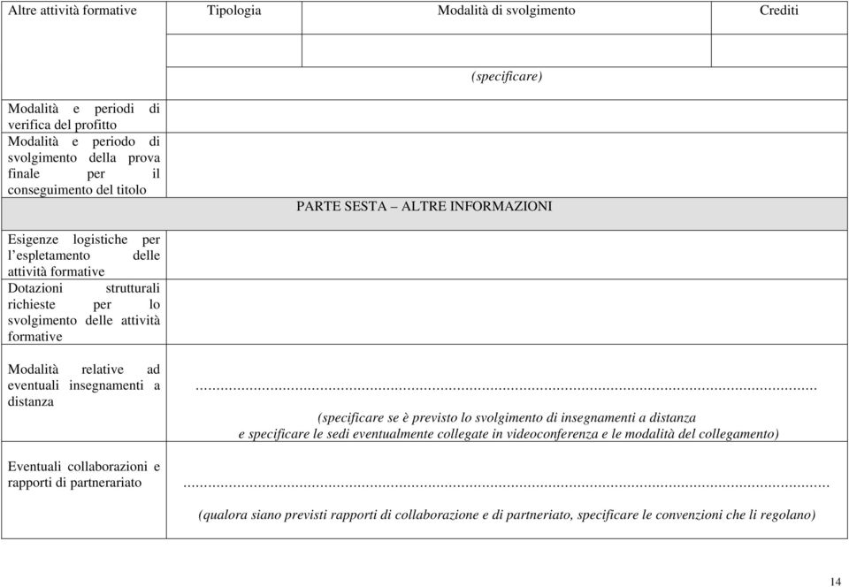 formative Modalità relative ad eventuali insegnamenti a distanza Eventuali collaborazioni e rapporti di partnerariato (specificare se è previsto lo svolgimento di insegnamenti a distanza e