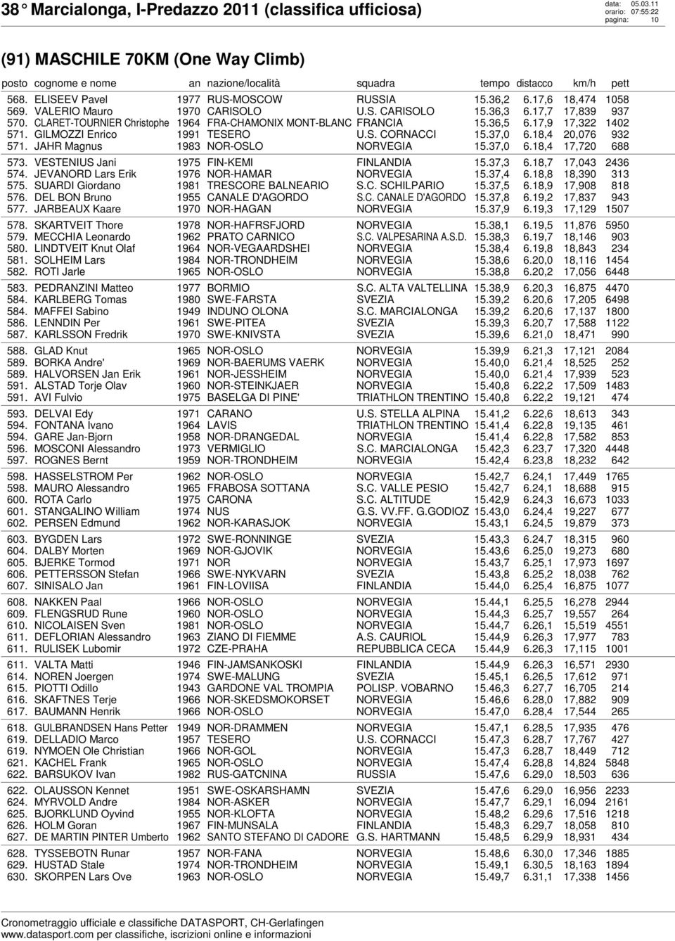 37,0 6.18,4 17,720 688 573. VESTENIUS Jani 1975 FIN-KEMI 15.37,3 6.18,7 17,043 2436 574. JEVANORD Lars Erik 1976 NOR-HAMAR 15.37,4 6.18,8 18,390 313 575. SUARDI Giordano 1981 TRESCORE BALNEARIO S.C. SCHILPARIO 15.