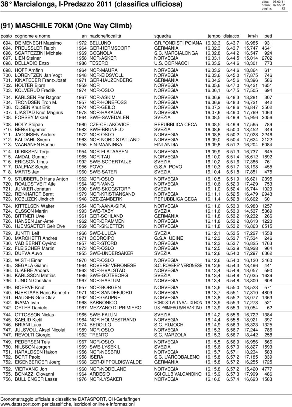 44,6 18,301 773 698. HOFF Arnfinn 1964 NOR-MAURA 16.03,2 6.44,6 18,864 611 700. LORENTZEN Jan Vogt 1948 NOR-EIDSVOLL 16.03,6 6.45,0 17,875 746 701. KINATEDER Franz-Josef 1971 GER-HAUZENBERG 16.04,2 6.