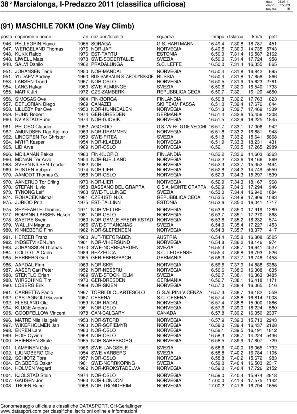 50,4 7.31,8 16,842 695 951. YUDAEV Andrey 1960 RUS-SAKHALIN STARODYBSKOE 16.50,4 7.31,8 17,858 866 953. LARSEN Trond 1967 NOR-OSLO 16.50,5 7.31,9 15,623 2761 954. LANG Hakan 1960 SWE-ALMUNGE 16.