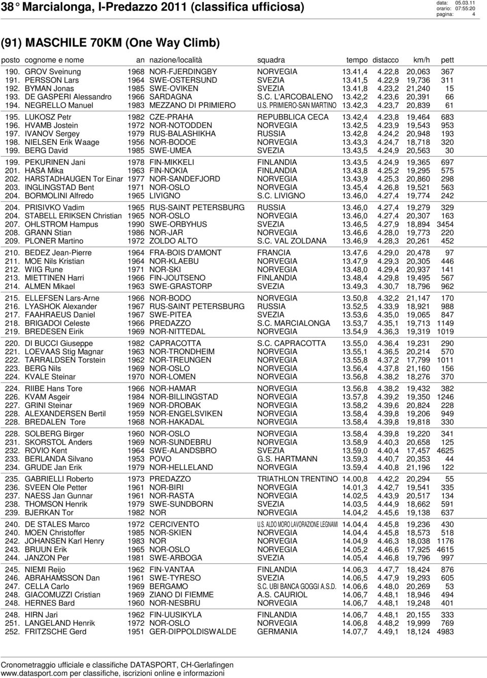 LUKOSZ Petr 1982 CZE-PRAHA REPUBBLICA CECA 13.42,4 4.23,8 19,464 683 196. HVAMB Jostein 1972 NOR-NOTODDEN 13.42,5 4.23,9 19,543 953 197. IVANOV Sergey 1979 RUS-BALASHIKHA 13.42,8 4.