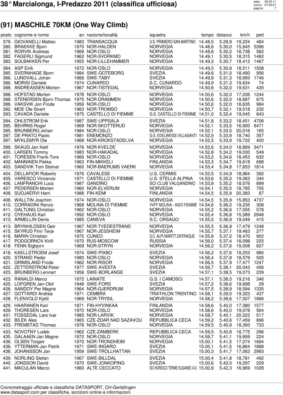 ASP Eirik 1972 NOR-OSLO 14.49,5 5.30,9 18,511 1508 385. SVERNHAGE Bjorn 1984 SWE-GOTEBORG 14.49,6 5.31,0 18,490 956 386. LUNDVALL Johan 1966 SWE-TABY 14.49,9 5.31,3 18,993 1746 386.