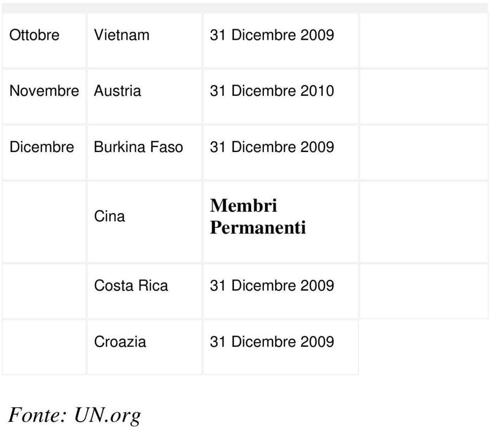 31 Dicembre 2009 Cina Membri Permanenti Costa