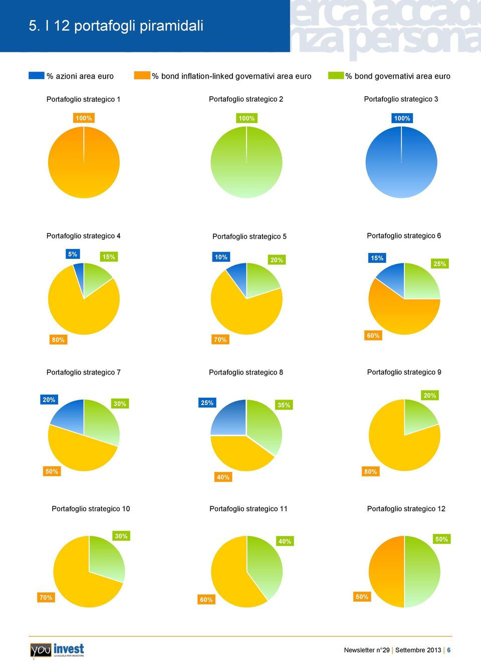 strategico 5 Portafoglio strategico 6 5% 15% 10% 20% 15% 25% 80% 70% 60% Portafoglio strategico 7 Portafoglio strategico 8 Portafoglio strategico 9 20%