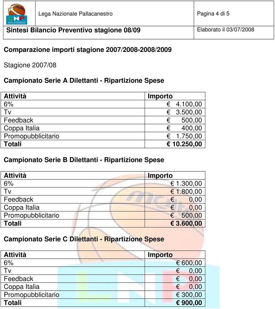 750,00 Totali 10.250,00 6% 1.300,00 Tv 1.