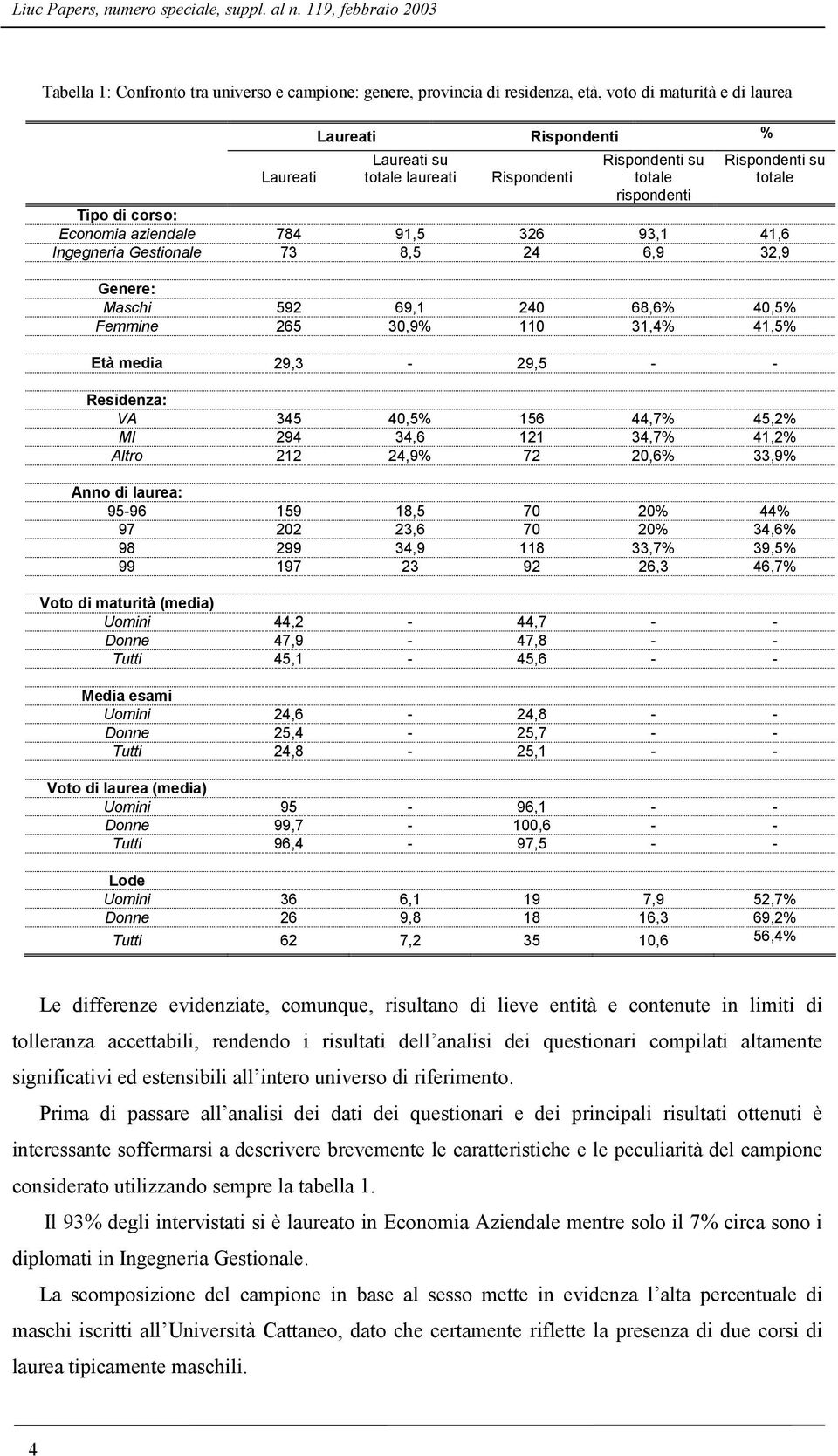 110 31,4% 41,5% Età media 29,3-29,5 - - Residenza: VA 345 40,5% 156 44,7% 45,2% MI 294 34,6 121 34,7% 41,2% Altro 212 24,9% 72 20,6% 33,9% Anno di laurea: 95-96 159 18,5 70 20% 44% 97 202 23,6 70 20%