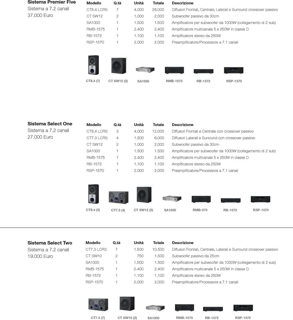 000 Diffusori Laterali e Surround con crossover passivo CT SW12 2 1.000 2.000 Subwoofer passivo da 30cm RSP-1570 1 2.000 2.000 Preamplifi catore/processore a 7.1 canali CT8.4 (3) CT7.