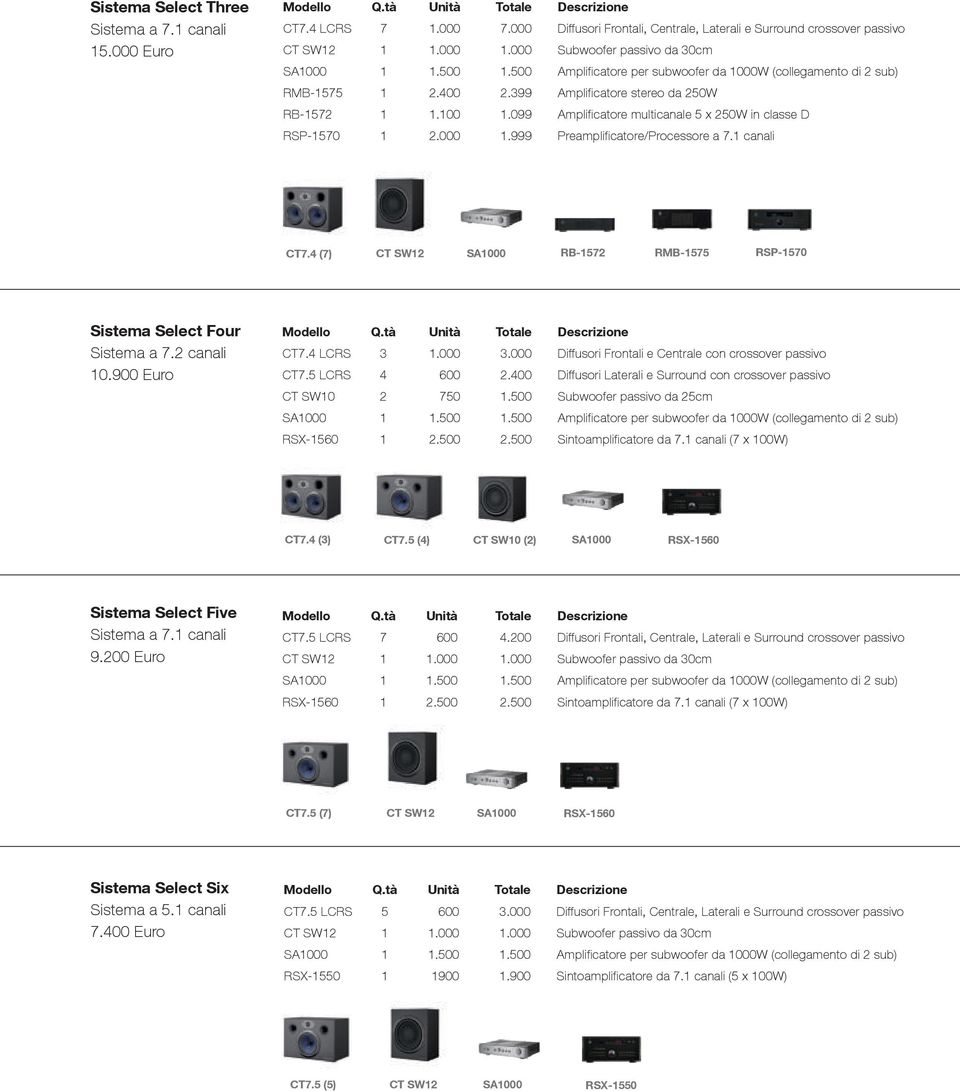 999 Preamplifi catore/processore a 7.1 canali CT7.4 (7) CT SW12 SA1000 RB-1572 RMB-1575 RSP-1570 Sistema Select Four 10.900 Euro CT7.4 LCRS 3 1.000 3.