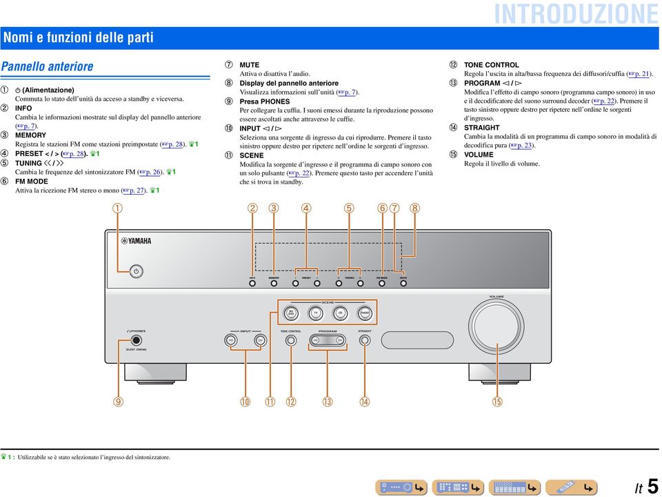 J1 d PESET < / > ( p. 28). J1 e TUNING jj / ii ambia le frequenze del sintonizzatore FM ( p. 26). J1 f FM MODE Attiva la ricezione FM stereo o mono ( p. 27).