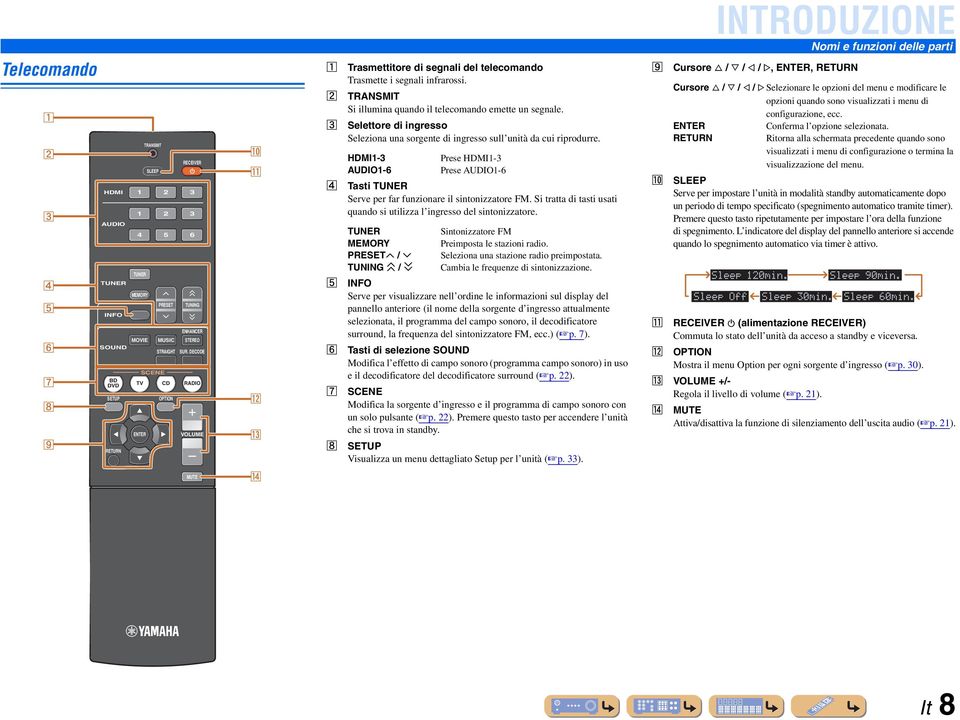 DEODE VOUME MUTE j k l m n b c d e f g h TANSMIT Si illumina quando il telecomando emette un segnale. Selettore di ingresso Seleziona una sorgente di ingresso sull unità da cui riprodurre.