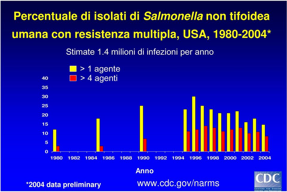 4 milioni di infezioni per anno 40 35 > 1 agente > 4 agenti 30 25 20 15