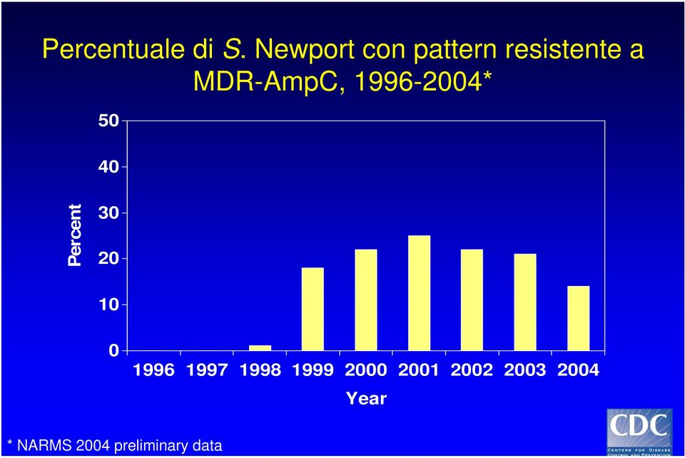 MDR-AmpC, 1996-2004* 50 40 Percent 30 20 10