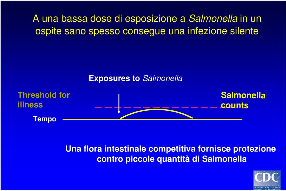 Threshold for illness Tempo Salmonella counts Una flora