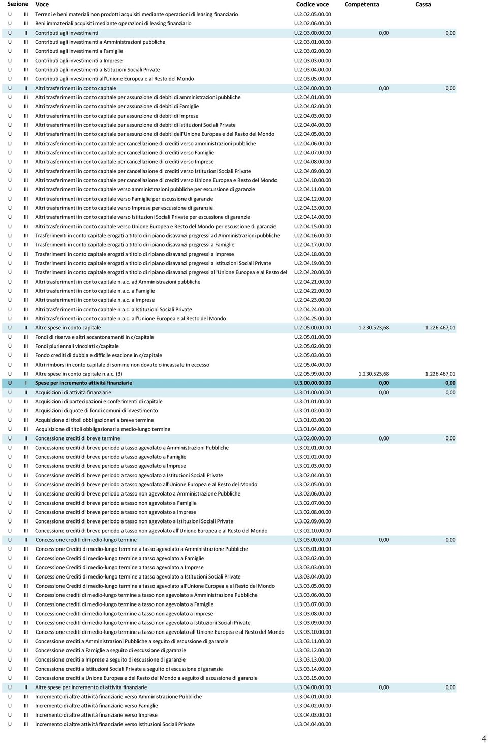 00.000 III Contributi agli investimenti a Famiglie.2.03.02.00.000 III Contributi agli investimenti a Imprese.2.03.03.00.000 III Contributi agli investimenti a Istituzioni Sociali Private.2.03.04.00.000 III Contributi agli investimenti all'nione Europea e al Resto del Mondo.