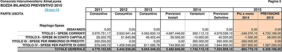 370,10 4.733.189,00 TITOLO II - SPESE IN CONTO CAPITALE 29.302,70 51.645,96 49.452,44 50.500,00-10.000,00 40.500,00-1.500,00 39.000,00 TITOLO III - SPESE PER RIMBORSO DI PRESTITI 200.