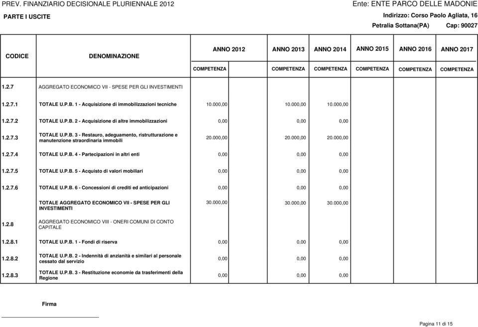 P.B. 5 - Acquisto di valori mobiliari 1.2.7.6 TOTALE U.P.B. 6 - Concessioni di crediti ed anticipazioni TOTALE AGGREGATO ECONOMICO VII - SPESE PER GLI INVESTIMENTI 30.000,00 30.000,00 30.000,00 1.2.8 AGGREGATO ECONOMICO VIII - ONERI COMUNI DI CONTO CAPITALE 1.