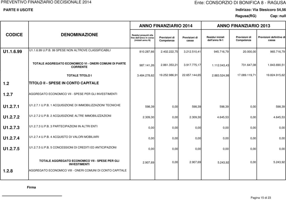 2 TITOLO II - SPESE IN CONTO CAPITALE 1.2.7 AGGREGATO ECONOMICO VII - SPESE PER GLI INVESTIMENTI U1.2.7.1 U1.2.7.2 U1.2.7.3 U1.2.7.4 U1.2.7.5 U1.2.7.1 U.P.B.