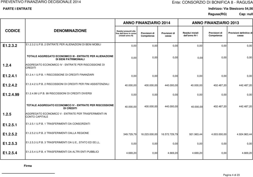 000,00 400.000,00 440.000,00 40.000,00 402.487,20 442.487,20 TOTALE AGGREGATO ECONOMICO IV - ENTRATE PER RISCOSSIONE DI CREDITI 40.000,00 400.000,00 440.000,00 40.000,00 402.487,20 442.487,20 1.2.5 AGGREGATO ECONOMICO V - ENTRATE PER TRASFERIMENTI IN CONTO CAPITALE E1.