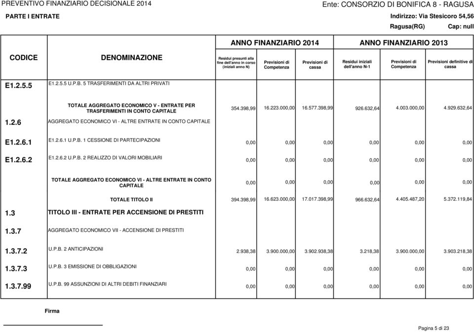 1 CESSIONE DI PARTECIPAZIONI E1.2.6.2 U.P.B. 2 REALIZZO DI VALORI MOBILIARI TOTALE AGGREGATO ECONOMICO VI - ALTRE ENTRATE IN CONTO CAPITALE 0,00 0,00 0,00 0,00 0,00 0,00 TOTALE TITOLO II 394.