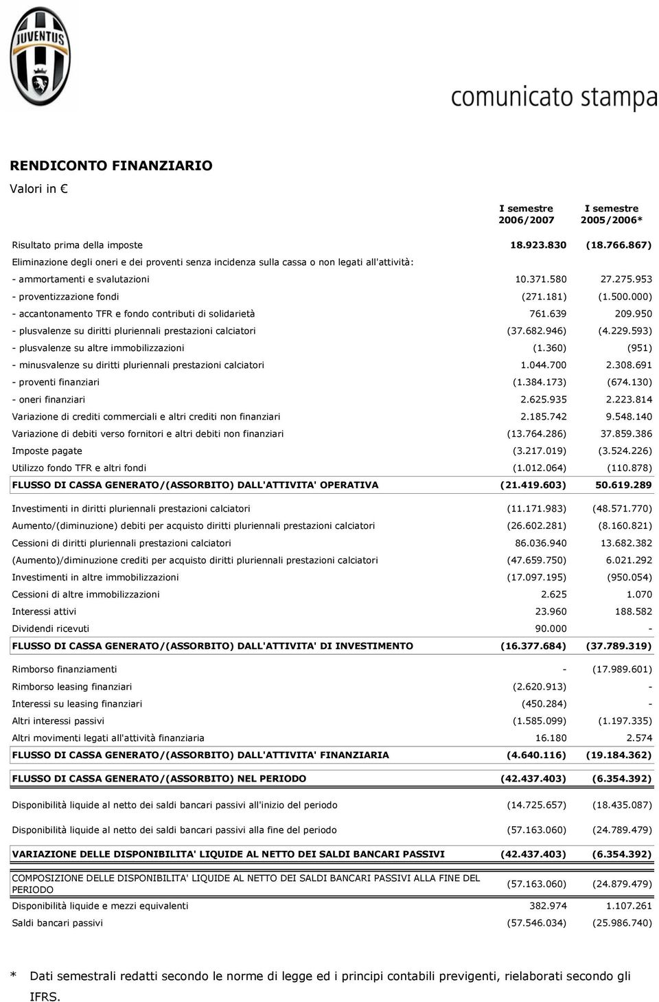 000) - accantonamento TFR e fondo contributi di solidarietà 761.639 209.950 - plusvalenze su diritti pluriennali prestazioni calciatori (37.682.946) (4.229.