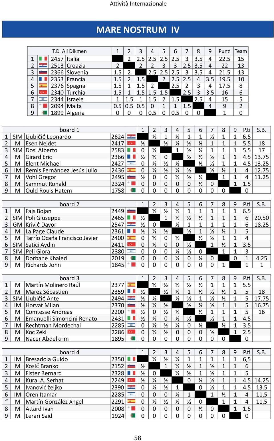 5 0.5 0.5 0 1 1 1.5 4 9 2 9 1899 Algeria 0 0 0 0.5 0 0.5 0 0 1 0 board 1 1 2 3 4 5 6 7 8 9 P.ti S.B. 1 SIM Ljubi i Leonardo 2624 ½ 1 ½ 1 1 ½ 1 1 6.5 2 M Esen Nejdet 2417 ½ ½ ½ ½ ½ 1 1 1 5.