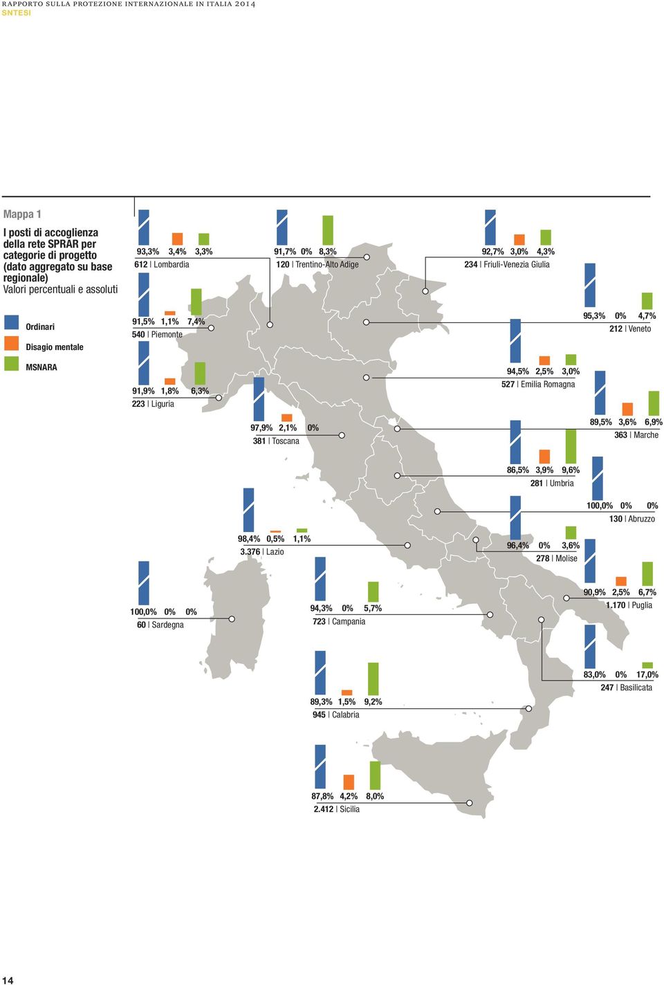 Liguria 94,5% 2,5% 3,0% 527 Emilia Romagna 97,9% 2,1% 0% 381 Toscana 89,5% 3,6% 6,9% 363 Marche 86,5% 3,9% 9,6% 281 Umbria 100,0% 0% 0% 130 Abruzzo 98,4% 0,5% 1,1% 3.