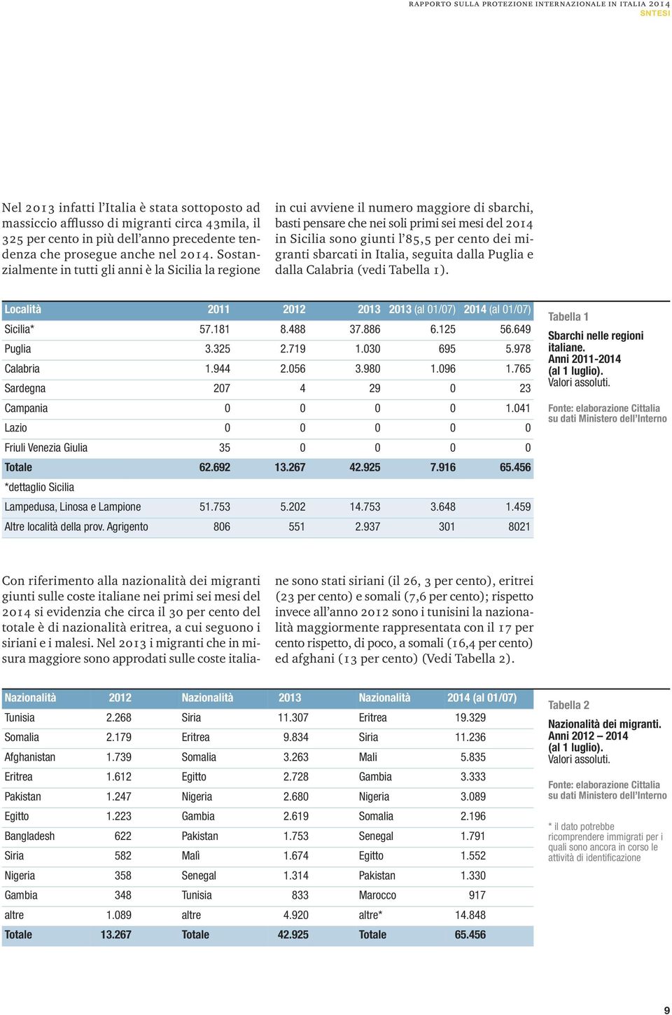 migranti sbarcati in Italia, seguita dalla Puglia e dalla Calabria (vedi Tabella 1). Località 2011 2012 2013 2013 (al 01/07) 2014 (al 01/07) Sicilia* 57.181 8.488 37.886 6.125 56.649 Puglia 3.325 2.