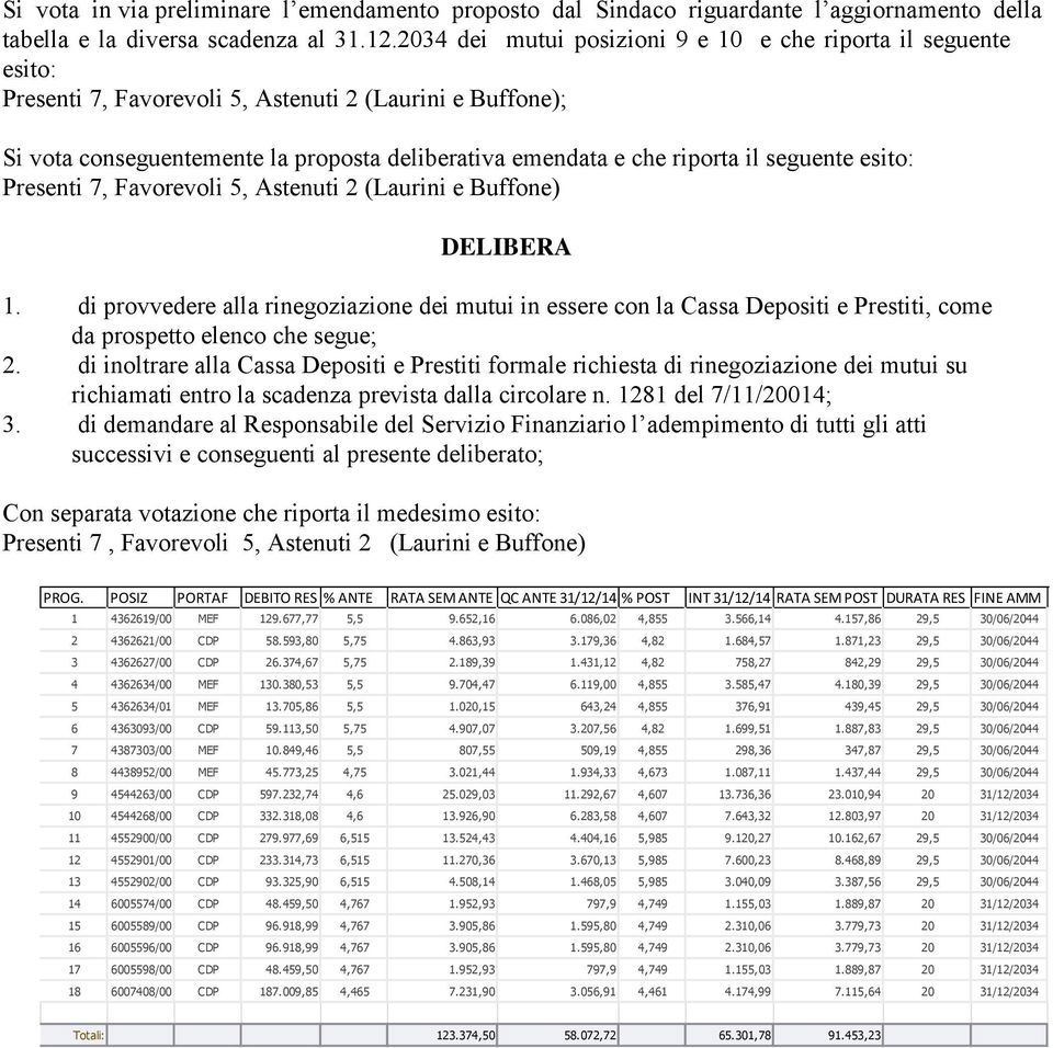 seguente esito: Presenti 7, Favorevoli 5, Astenuti 2 (Laurini e Buffone) DELIBERA 1.