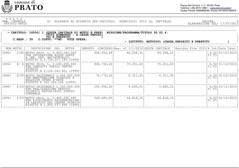 al 1/1/2015 QUOTA CAPITALE Residuo Fine 2015 % Int Data Cess. 1996/ 1/92 MUTUO ORIG. L. 2.800.000.000 956.924,49 84.298,41 84.298,41 6,50 31/12/2015 PER DEPURAZIONE ACQUE USATE T: FI A IMP. DEP. BACIACAVALLO.